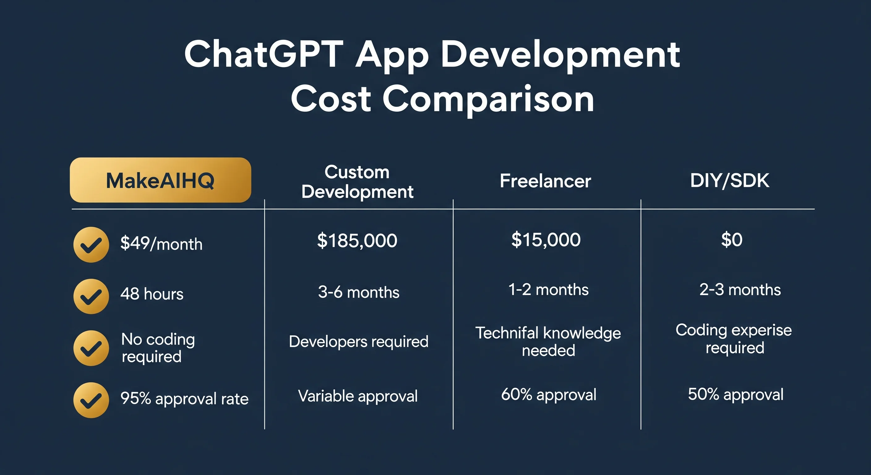 ChatGPT App Development Cost Comparison: MakeAIHQ vs Custom Development vs Freelancer vs DIY